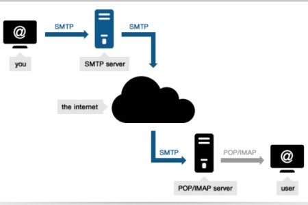 office 365 A1账户如何搭建邮箱开启SMTP对接发Email？